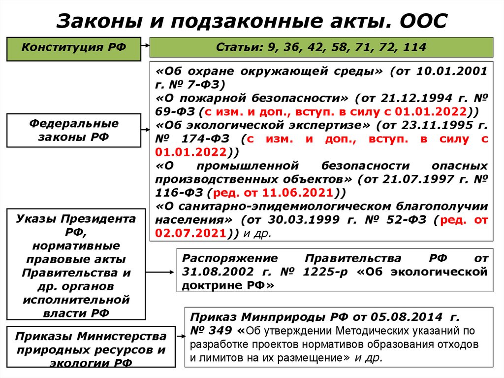 Законы и подзаконные акты. ООС