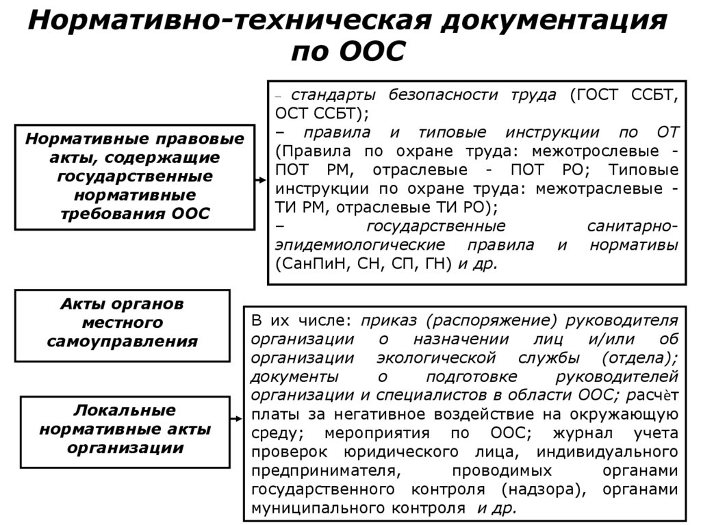 Нормативно-техническая документация по ООС