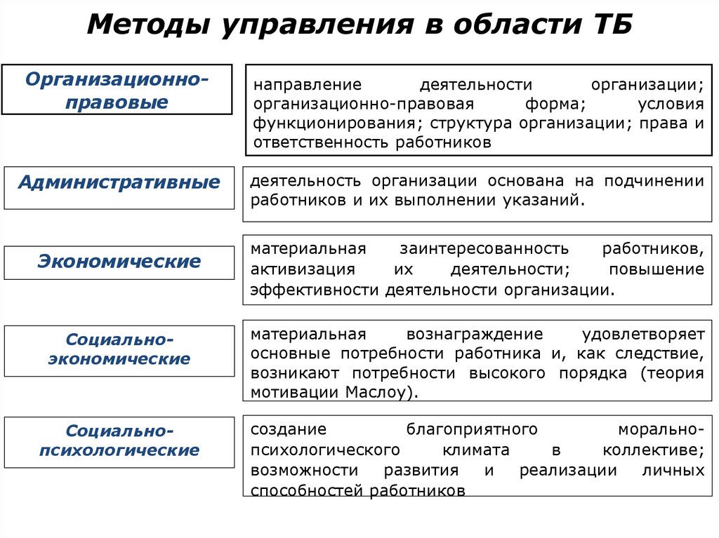 Методы управления в области ТБ