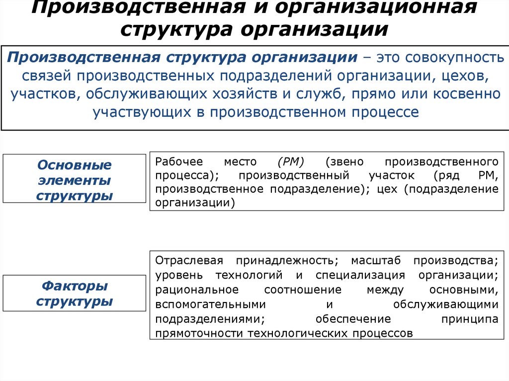 Производственная и организационная структура организации