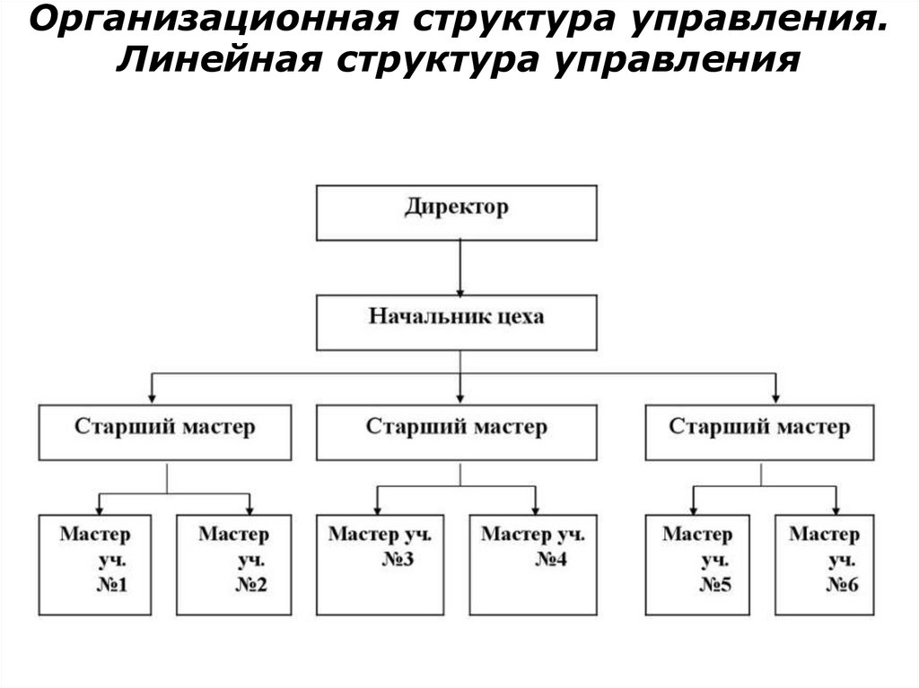 Организационная структура управления. Линейная структура управления