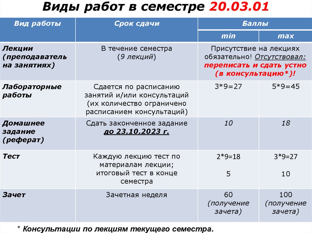 Виды работ в семестре 20.03.01