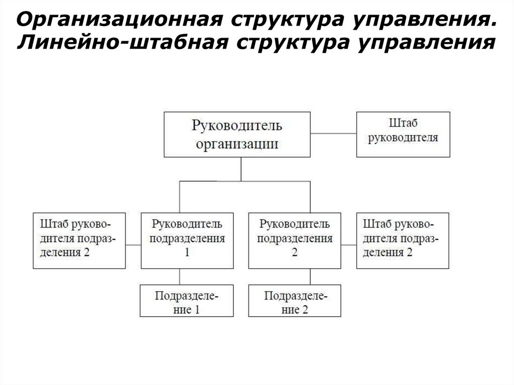 Организационная структура управления. Линейно-штабная структура управления