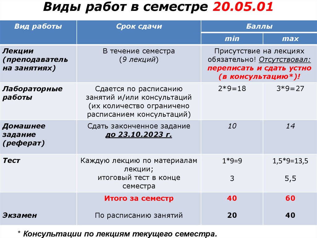 Виды работ в семестре 20.05.01