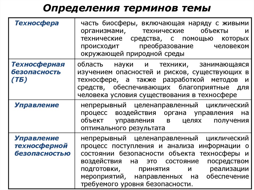 Определения терминов темы