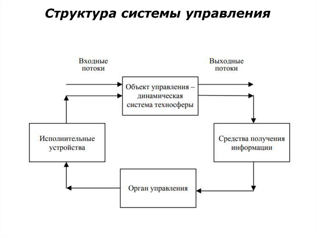 Структура системы управления