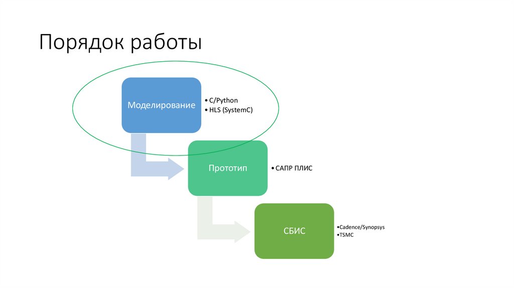 Порядок работы