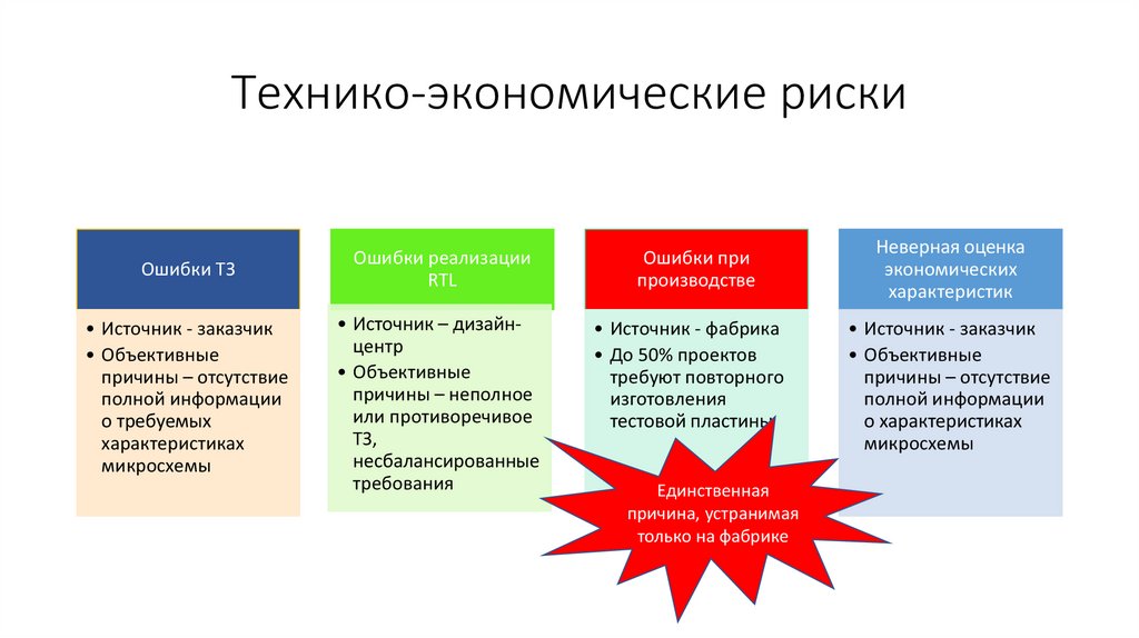 Технико-экономические риски
