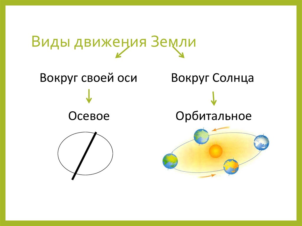 Виды движения Земли