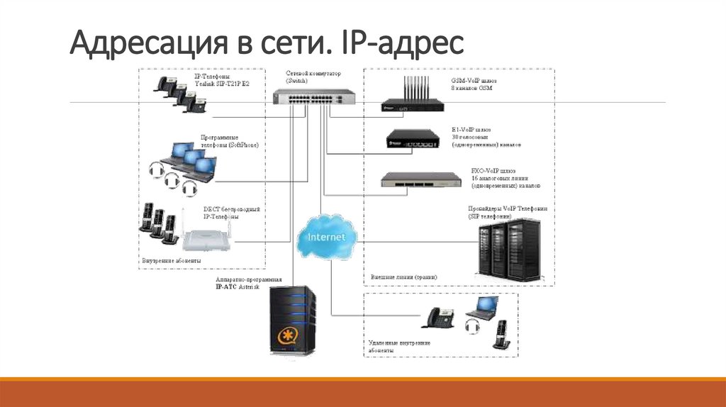 Адресация в сети. IP-адрес