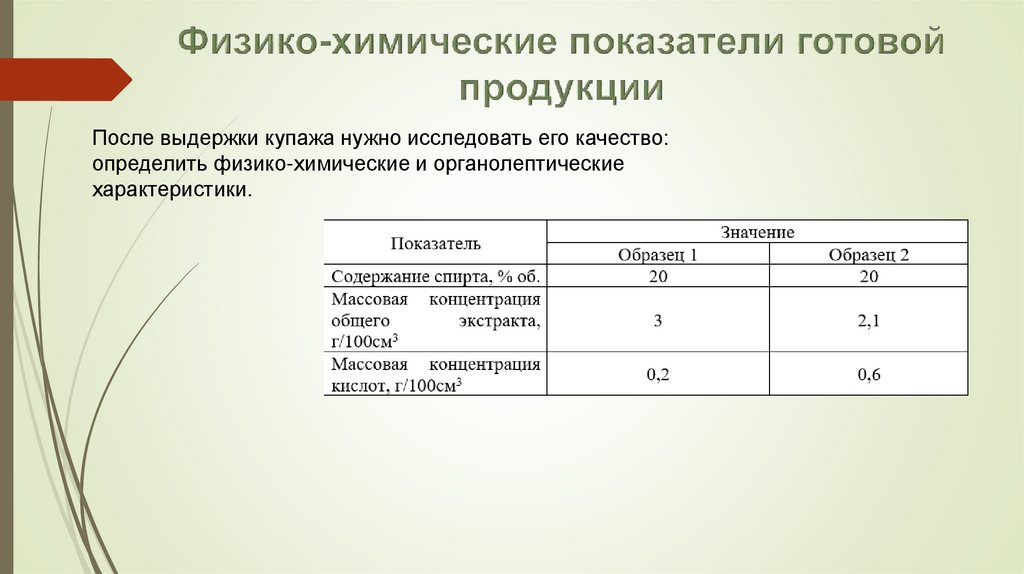 Физико-химические показатели готовой продукции