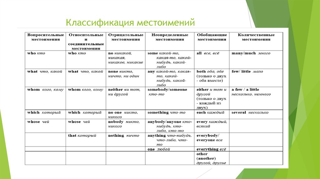 Классификация местоимений