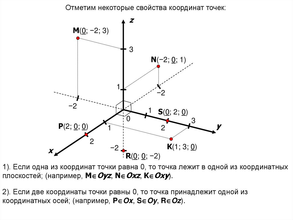 1). Если одна из координат точки равна 0, то точка лежит в одной из координатных плоскостей; (например, MOyz, NOxz, KOxy).