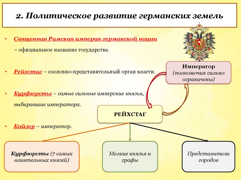 2. Политическое развитие германских земель