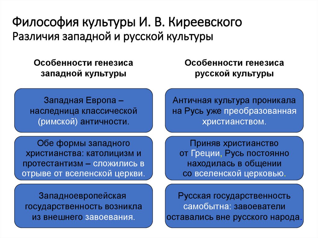 Философия культуры И. В. Киреевского Различия западной и русской культуры