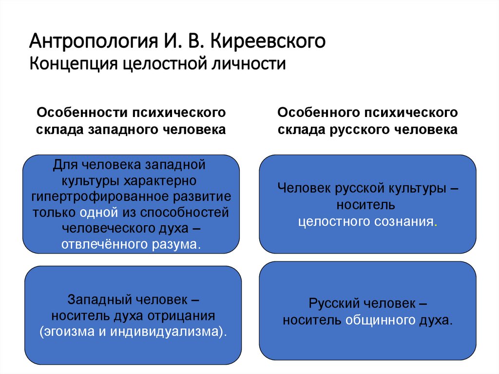 Антропология И. В. Киреевского Концепция целостной личности
