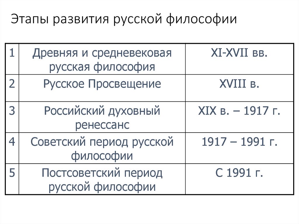 Этапы развития русской философии