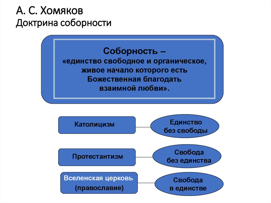 А. С. Хомяков Доктрина соборности