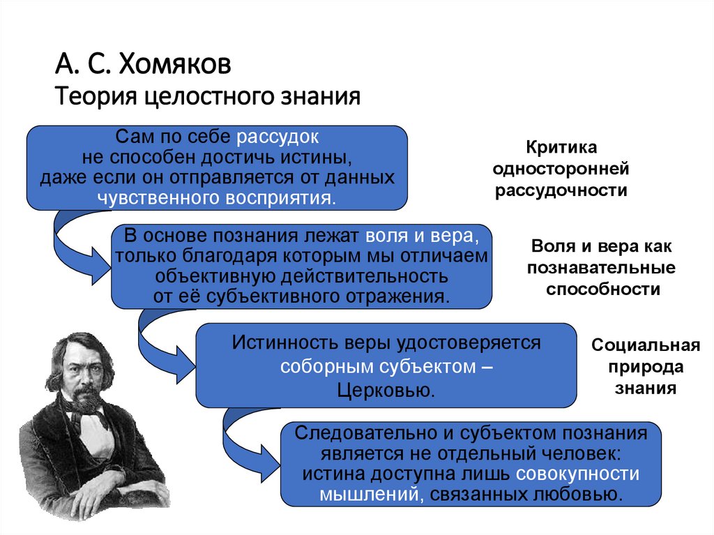 А. С. Хомяков Теория целостного знания