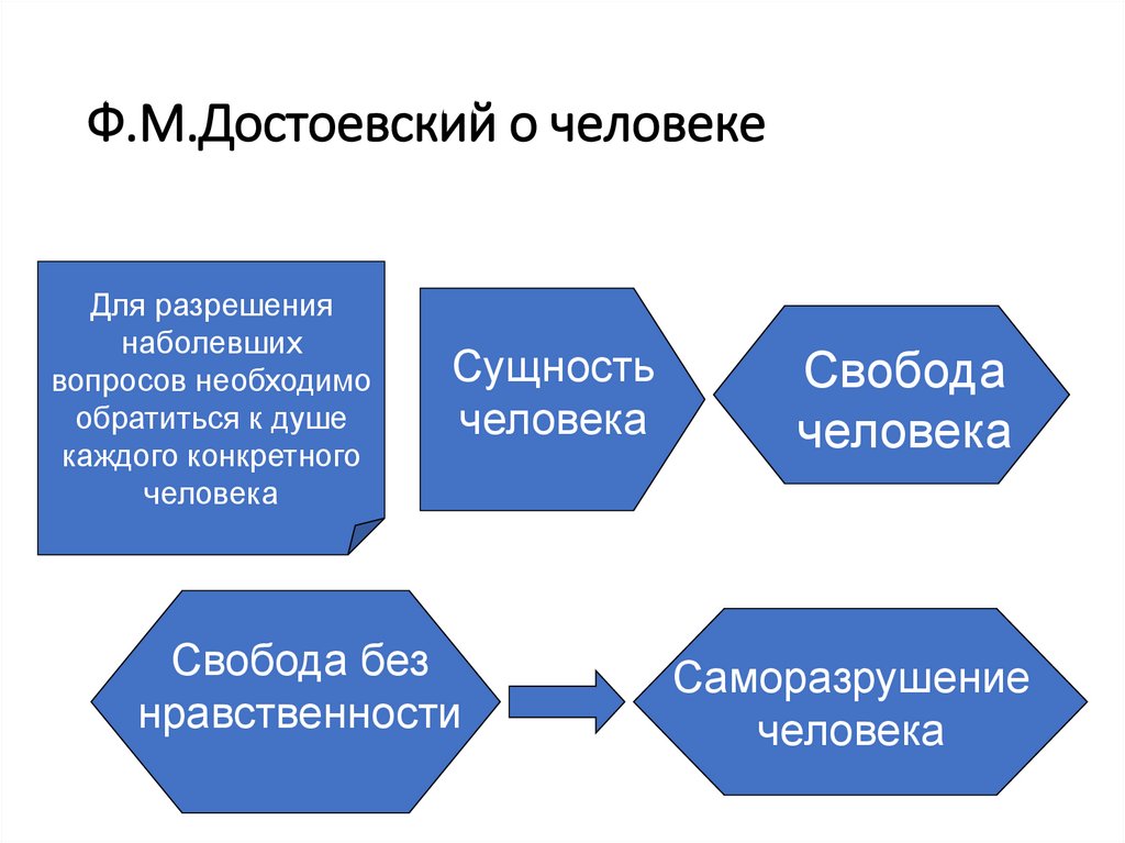 Ф.М.Достоевский о человеке