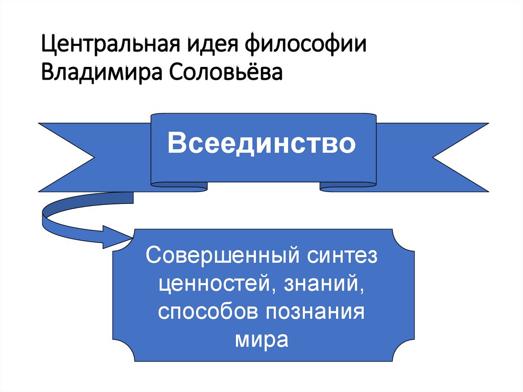 Центральная идея философии Владимира Соловьёва