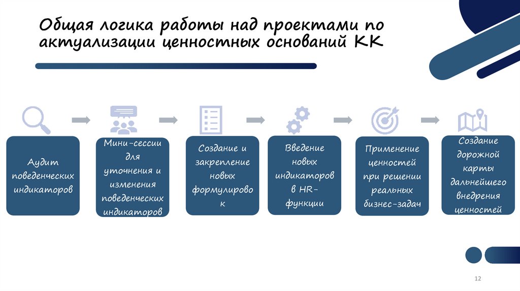 Общая логика работы над проектами по актуализации ценностных оснований КК