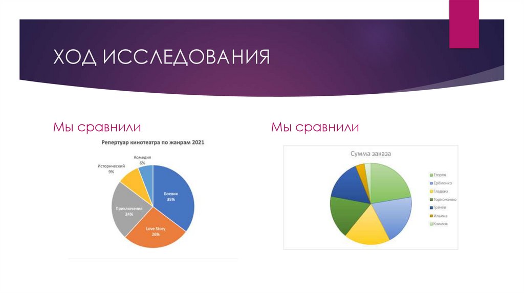 ХОД ИССЛЕДОВАНИЯ
