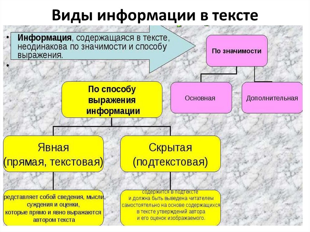 Виды информации в тексте