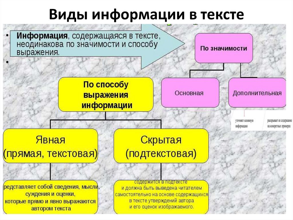 Виды информации в тексте