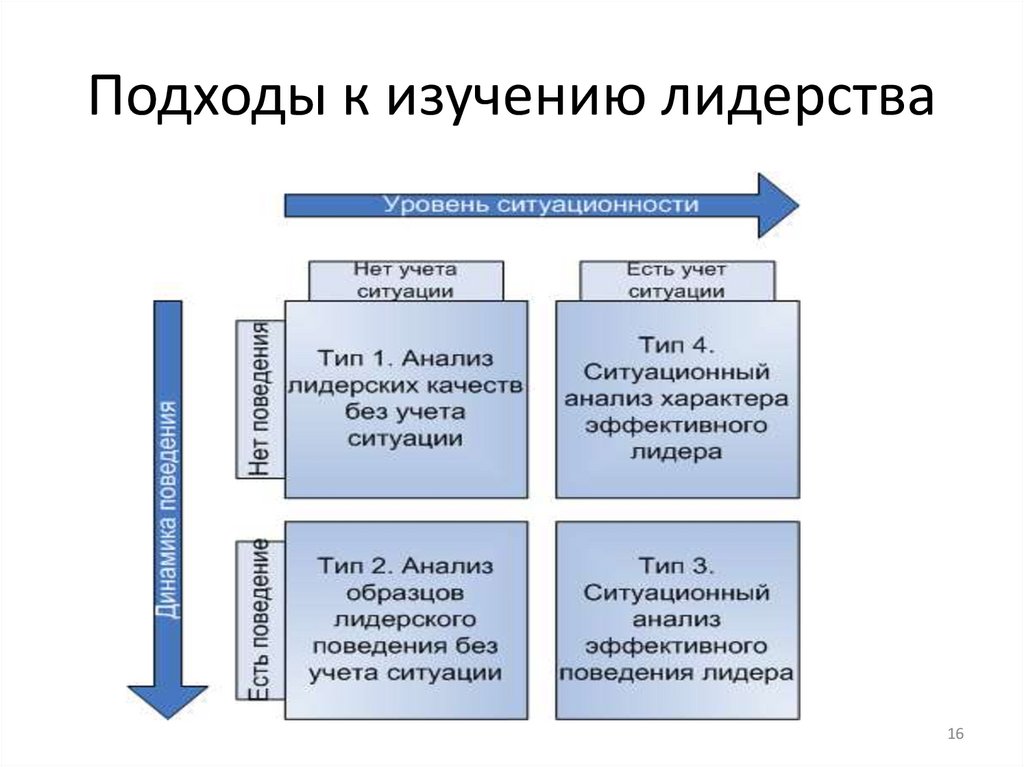 Подходы к изучению лидерства