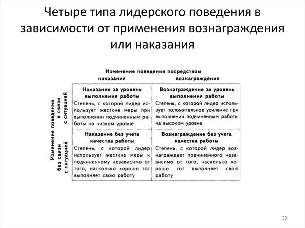 Четыре типа лидерского поведения в зависимости от применения вознаграждения или наказания