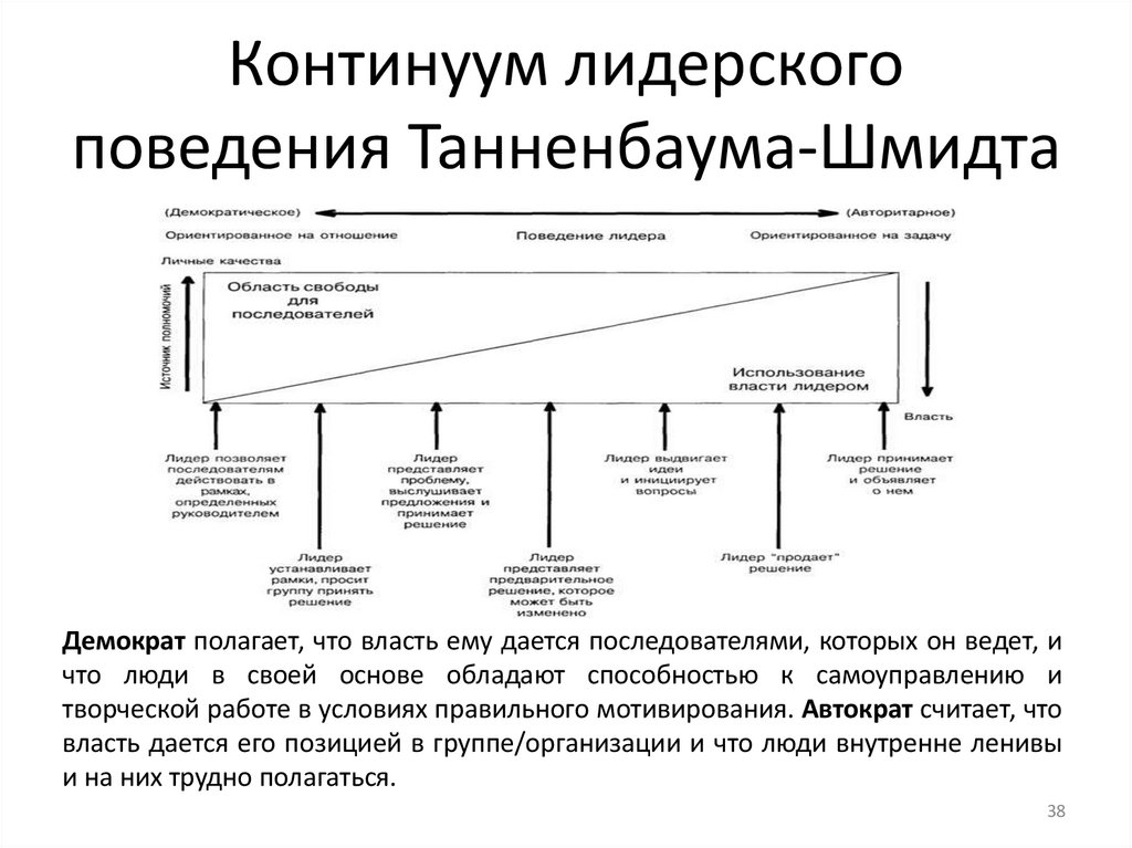 Континуум лидерского поведения Танненбаума-Шмидта