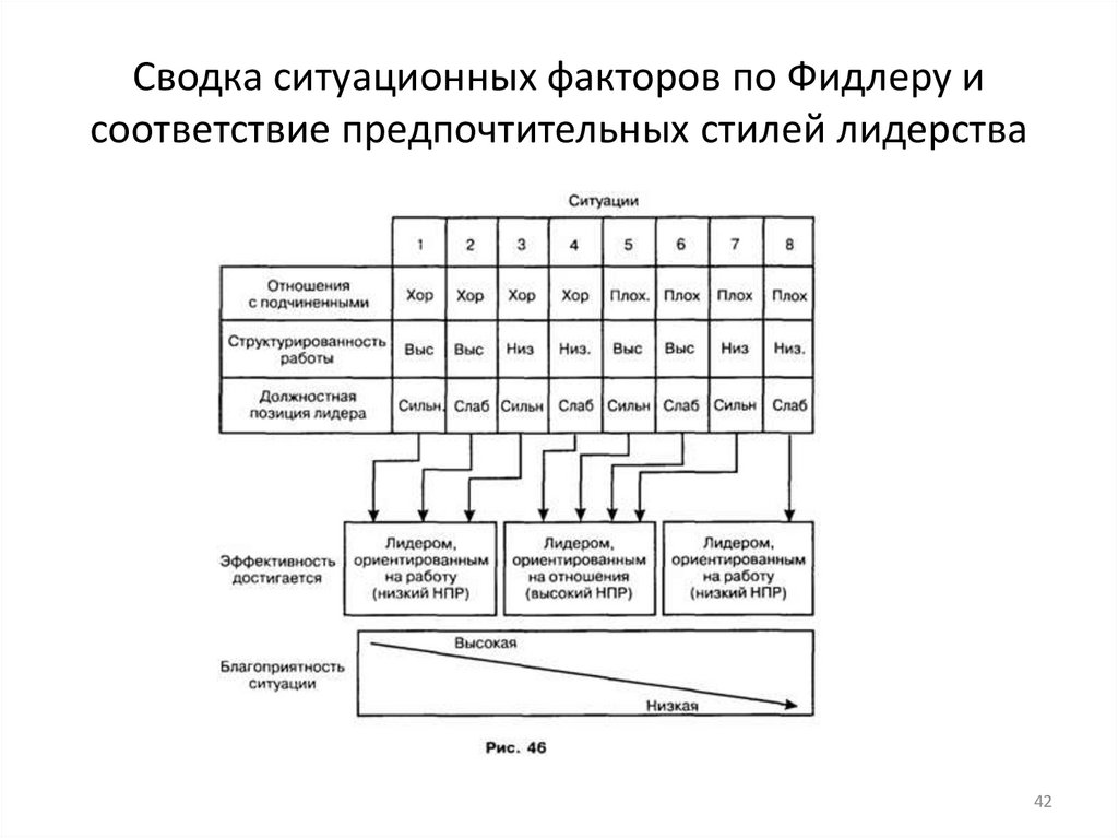 Сводка ситуационных факторов по Фидлеру и соответствие предпочтительных стилей лидерства