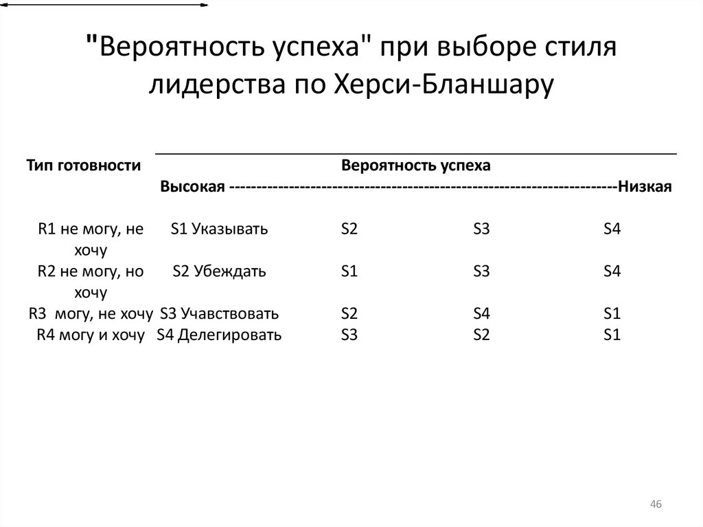 "Вероятность успеха" при выборе стиля лидерства по Херси-Бланшару