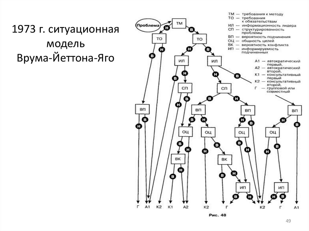 1973 г. ситуационная модель Врума-Йеттона-Яго