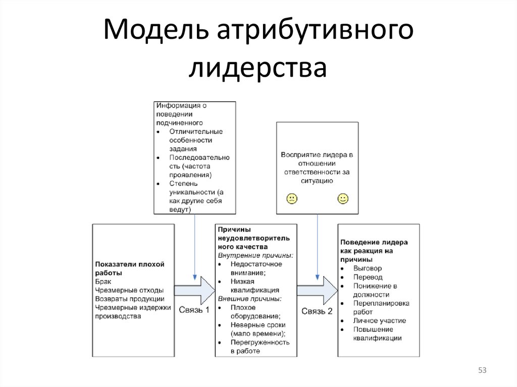 Модель атрибутивного лидерства
