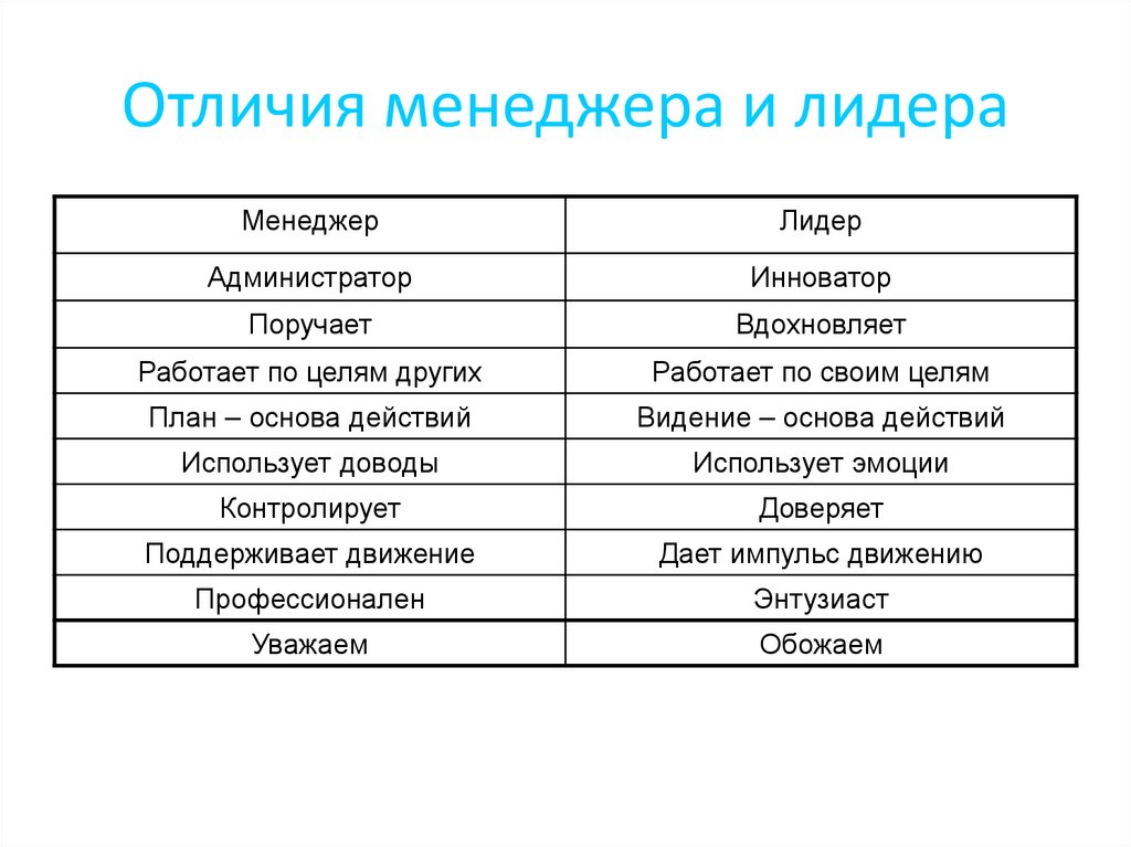 Отличия менеджера и лидера