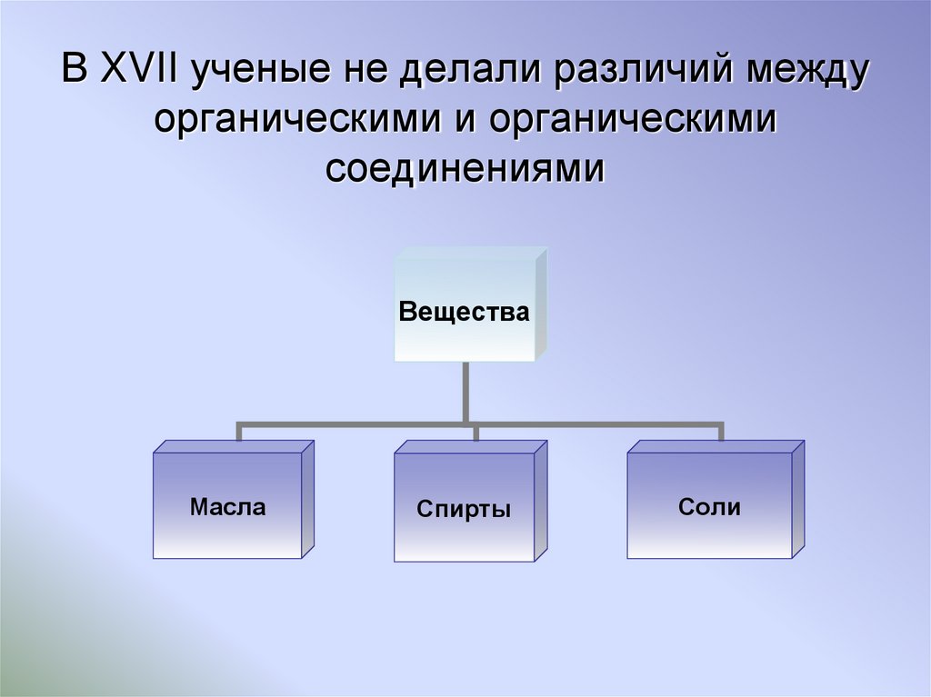 В XVII ученые не делали различий между органическими и органическими соединениями