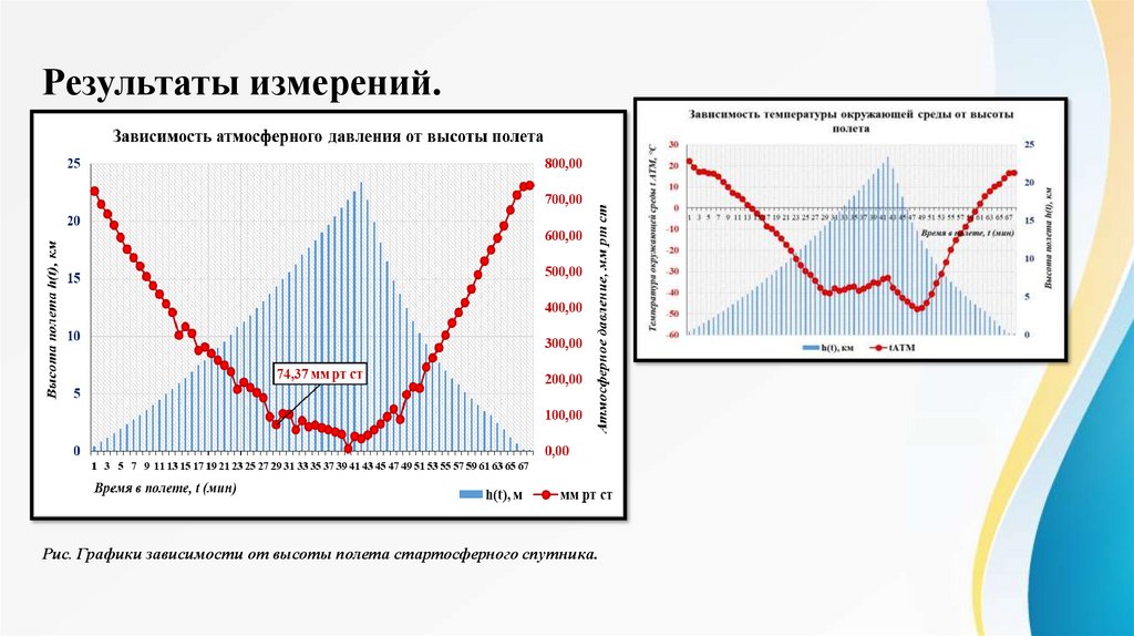 Результаты измерений.