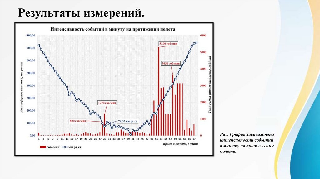Результаты измерений.
