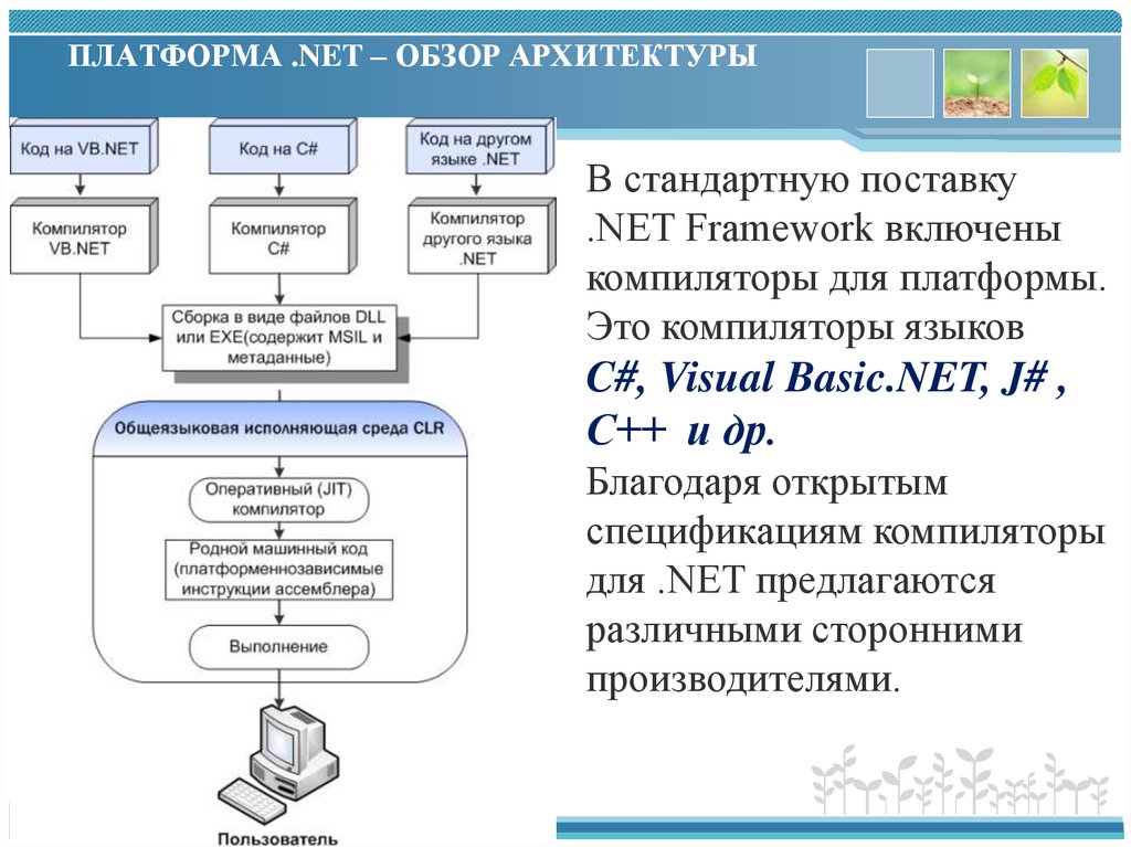 ПЛАТФОРМА .NET – ОБЗОР АРХИТЕКТУРЫ