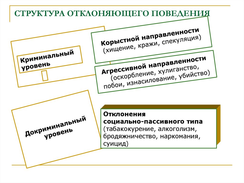 СТРУКТУРА ОТКЛОНЯЮЩЕГО ПОВЕДЕНИЯ
