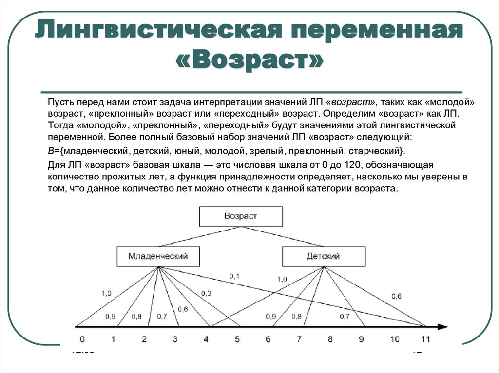 Лингвистическая переменная «Возраст»