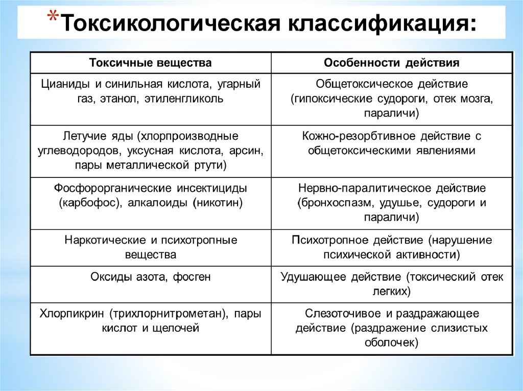 Токсикологическая классификация: