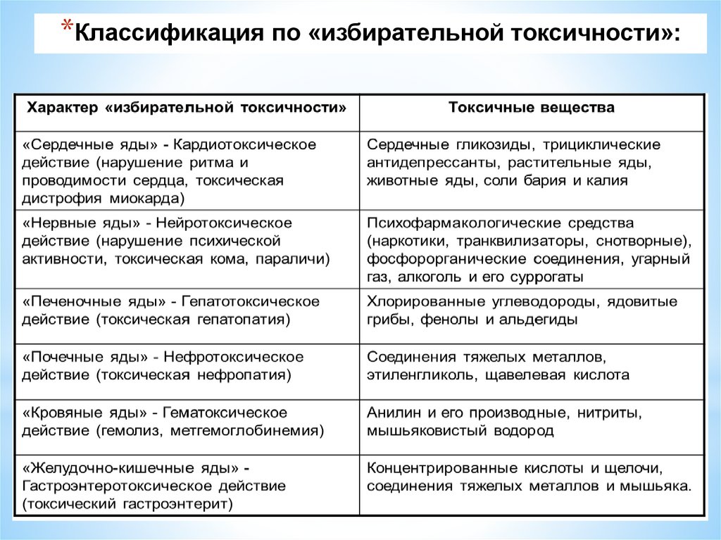 Классификация по «избирательной токсичности»: