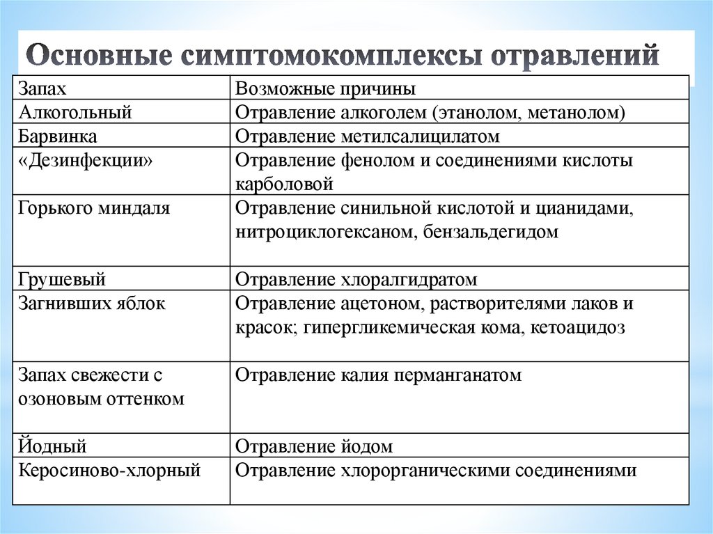 Основные симптомокомплексы отравлений