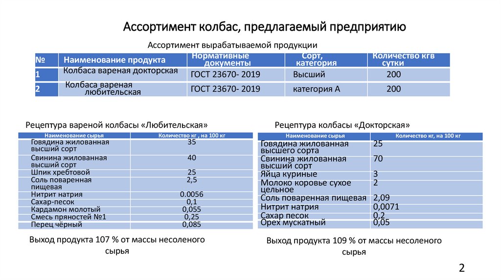 Ассортимент колбас, предлагаемый предприятию