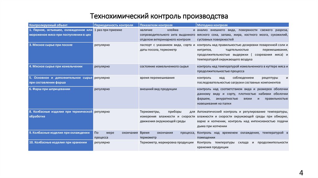 Технохимический контроль производства