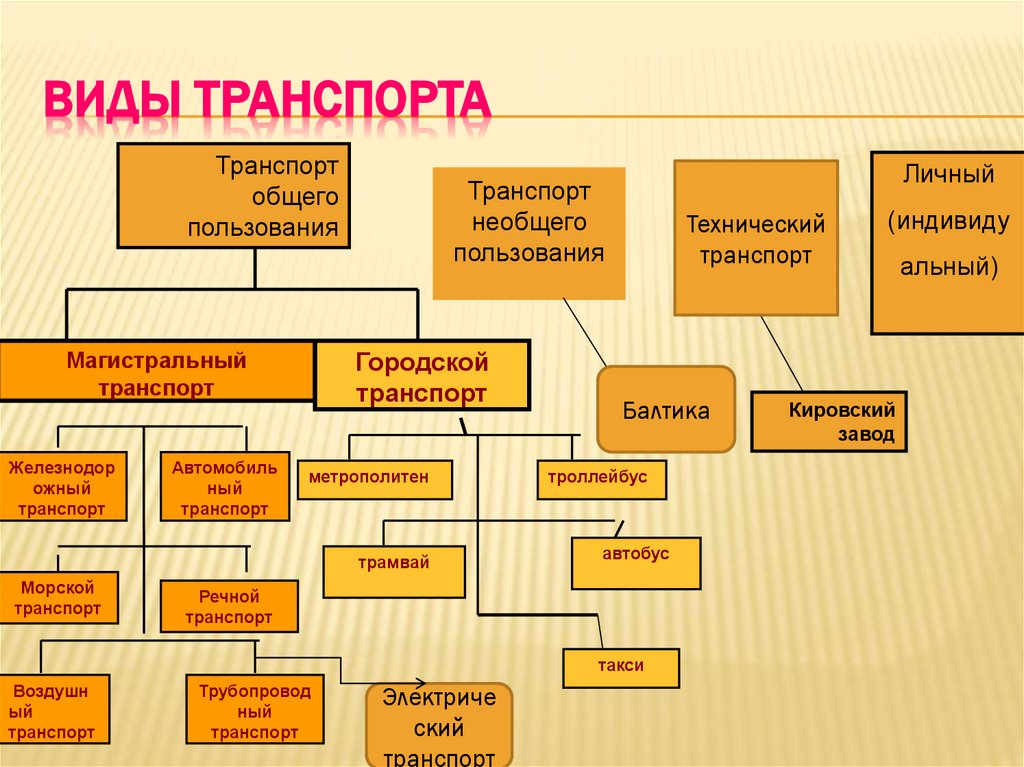 Виды транспорта