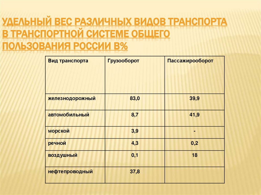 Удельный вес различных видов транспорта в транспортной системе общего пользования России в%